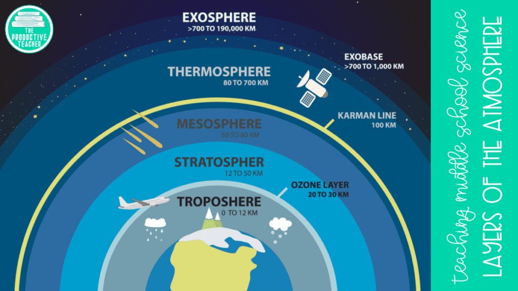 layers of the atmosphere model