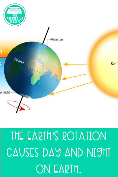 The Earth's rotation causes day and night.