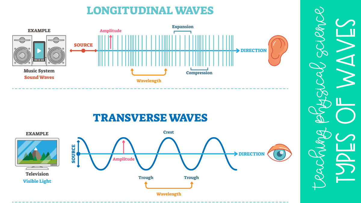 different types of waves