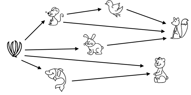 Living vs non living things comparison for kids teaching outline diagram –  VectorMine
