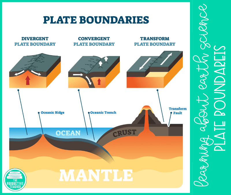 There are three types of plate boundaries between the plates of the lithosphere.