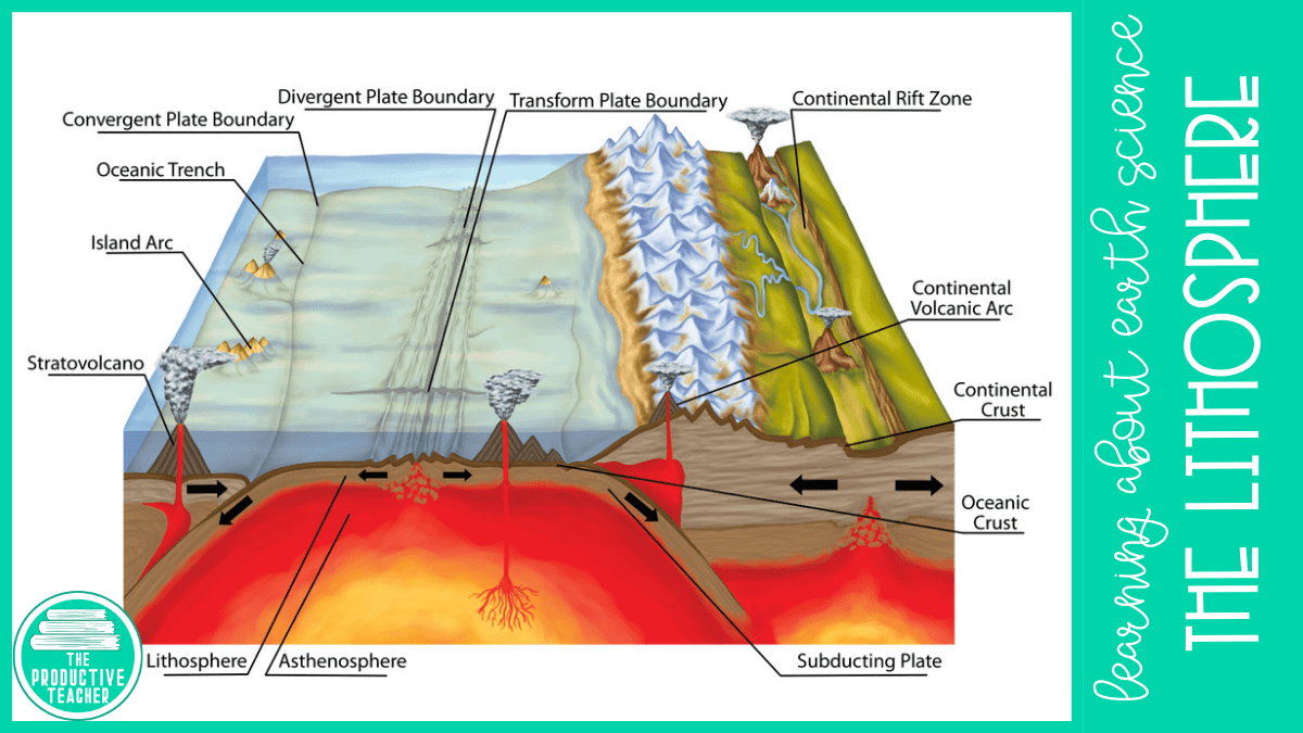 The plates of the lithosphere sit on the asthenosphere.